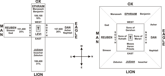 On the left is an aerial perspective of the camp in the wilderness. On the right is a depiction of John's vision of New Jerusalem as a four-square city with twelve gates bearing the names of the twelves tribes. 