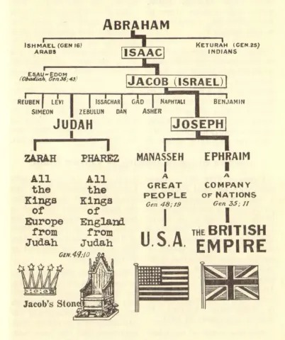 The chosen Israelite Seedline that became great nations