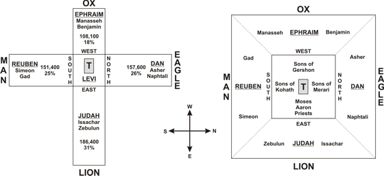 On the left is an aerial perspective of the camp in the wilderness. On the right is a depiction of John's vision of New Jerusalem as a four-square city with twelve gates bearing the names of the twelves tribes.