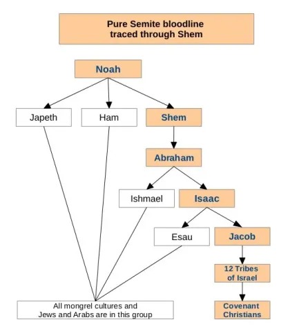 Pure Semite bloodline traced from Shem to Covenant Christians